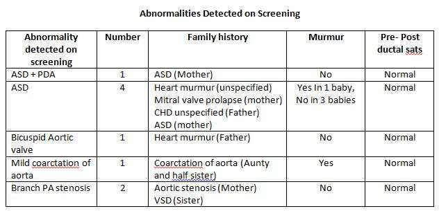 Abnormalities Detected on Babies Referred